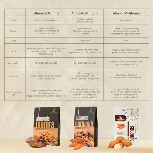 Image of GRABPURE Mamra Almonds /Mamra Badam Dry Fruits- 250 Grams (Pack of 2)