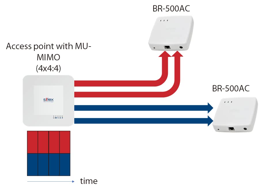 silex ワイヤレスブリッジ 無線LANブリッジ(子機) BR-500AC SILEX（メリダ） silex ワイヤレスブリッジ IEEE 802.11ac対応
