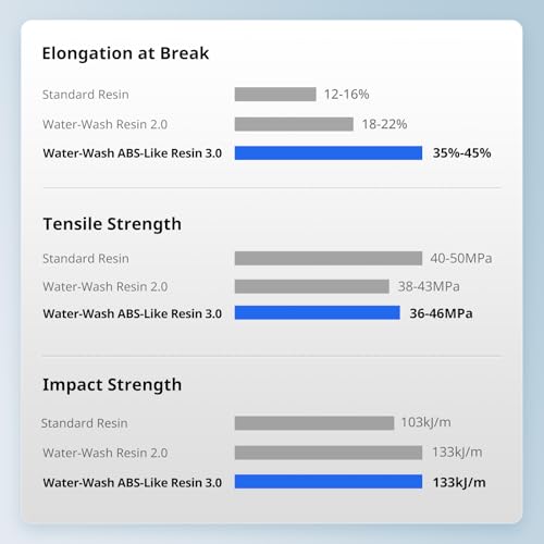 Image of ANYCUBIC Water Washable ABS-Like Resin 3.0, 3D Printer Resin, High Toughness and High Precision, Easy to Post-Process, Low Odor, Wide Compatibility for All LCD 3D Printers (Clear, 1kg)