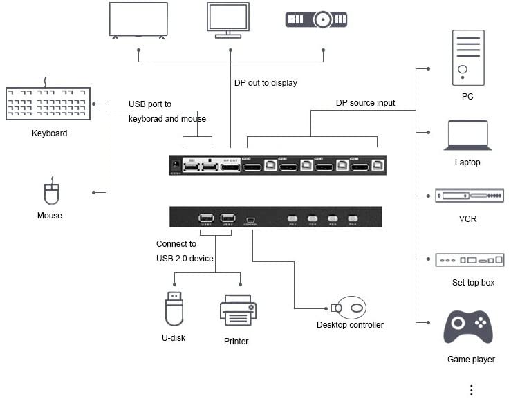 KVM Switch automatique 4 PC DisplayPort 4K 60Hz avec télécommande et câbles inclus - 5
