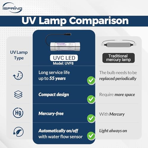 Image of iSpring UVF8 LED UV Water Filter for Under Sink Water Filter & RO Systems