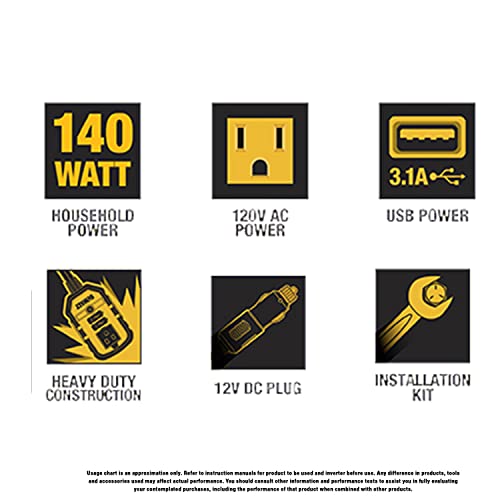 DEWALT DXAEPI140 Power Inverter 140W Car Converter: 12V DC to 120V AC Power Outlet with 25W USB Type C and 15W USB Type A Ports