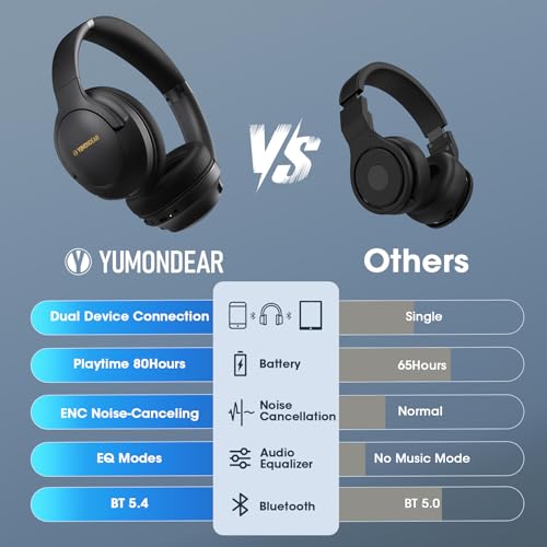 YUMONDEAR Over Ear Headphones Wireless 80H Playtime FOCUS 1 の商品画像 6