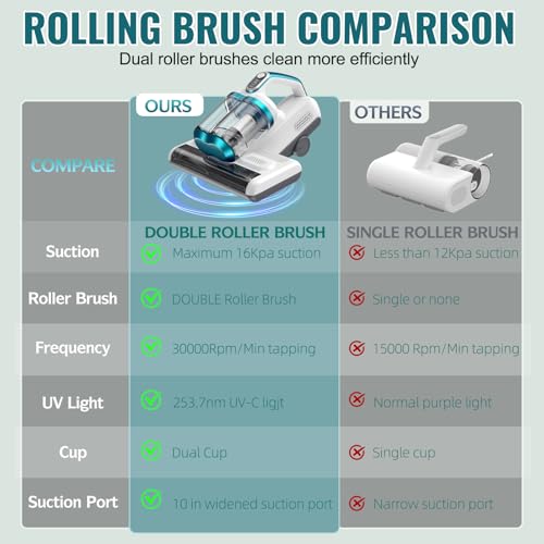 Image of Bed Vacuum Cleaner Mattress Vacuum with 16Kpa Suction 253.7nm UV-C Light, 30000 RPM /Min Dual Brushroll Rotation & Heating & Ultrasonic Tech, 500W, Corded (KM-PA1600-SE)