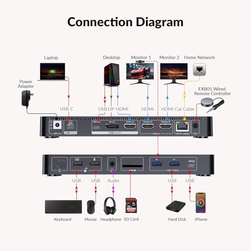 AV Access Docking Station Dual Monitor for Laptop & Desktop, KVM Switch 2 Monitors 2 Computers with Ethernet, EDID, 4K@60Hz Dual Display, 4xUSB, 1xUSB-C, Power Supply for Laptop, Audio, SD