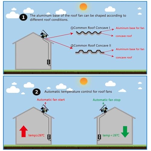Ventilatore solare ad alto flusso d'aria – 42 W, 1470 CFM, termostato controllato per la ventilazione del tetto per casa, garage, serra, camper – soluzione di raffreddamento ad alta efficienza