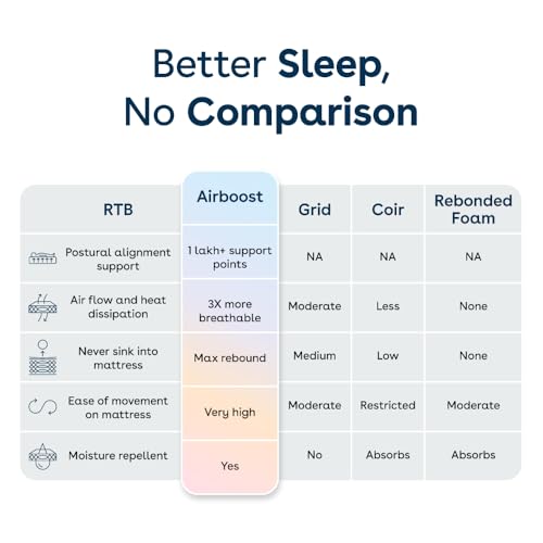Image of Duroflex Duropedic Airboost 6.8 AI Pro Mattress |3X Breathable |Arctic Ice Cooling Fabric |Dual Firmness Orthopedic Mattress with Neo Latex| NHA Approved |King Size Bed Mattress (78x70x8 Inch)