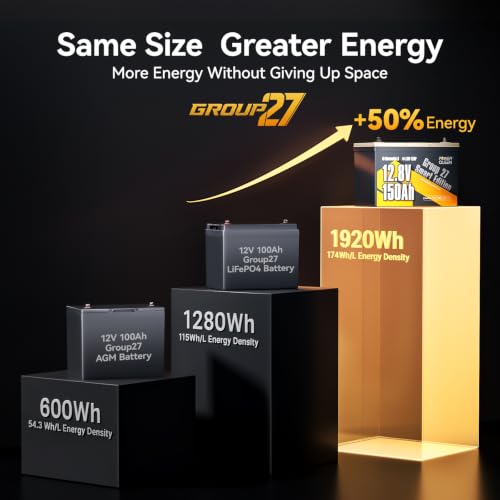 Power Queen MINI LiFePO4 Lithium Battery with 14.6V 20A Battery Charger, 12V 100Ah Battery with Built-in 100A BMS, 1280Wh Energy, Up to 15000 Cycles, 10-Year Lifespan for Backup Power, RV, Camping — view 2