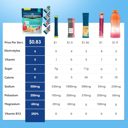Image of Electrolytes Powder Packets - Sugar Free & Zero Calorie Liquid Daily IV Drink Mix - Instant Hydration & Energy Supplement with 6 Electrolytes and 5 Vitamins, Keto Friendly & Vegan - 24 Sticks