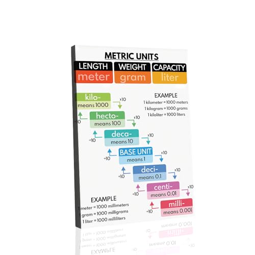 Mathematics Habits And Metric Measurement Units Conversion Chart Poster Modern Aesthetic Picture Wall Art Home Office Decoration Painting Holiday Gift (08×12inch-Unframed)
