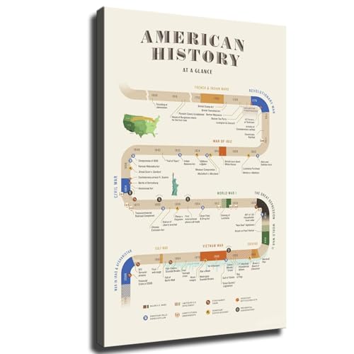 Cuadro de eventos históricos americanos de 1608 a 2008 para mural escolar de ciencias sociales 2