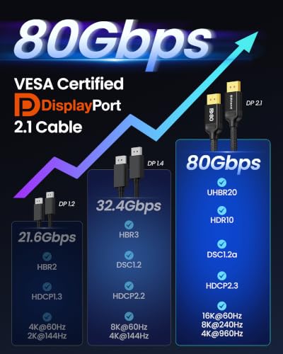 Image of Silkland 80Gbps DisplayPort Cable 2.1 [VESA Certified] 6.6FT /2M, DP80 HDR | 16K@60Hz, 8K@240Hz, 4K@540Hz 480Hz 360Hz 240Hz, DP to DP Cable, DP80, DP 1.4, UHBR20, DSC, HDCP 2.3, Gaming Monitor, 5090