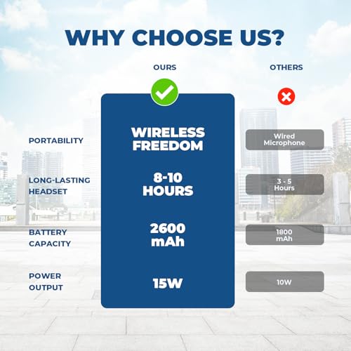 Image of WinBridge Wireless Voice Amplifier for Teachers - 15W Portable Bluetooth Speaker with Wireless Microphone Headset, Mini PA System, Personal Mic for Classroom, Teaching, Training & Public Speaking A002