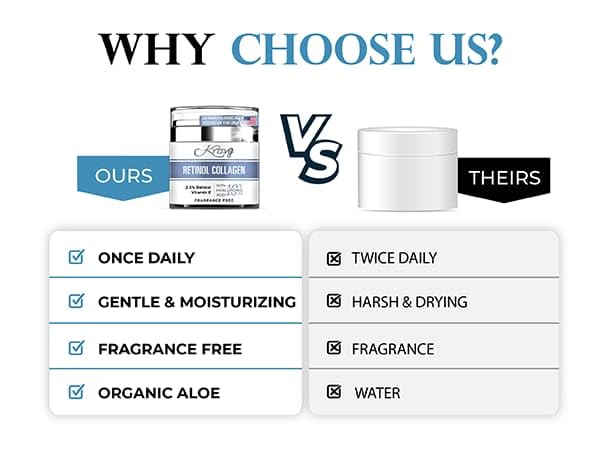 Day & Night Face Cream 2.5% Retinol Collagen Hydrating Moisturizer, Natural Anti Aging Cream with 10% Hyaluronic Acid, Vitamin E, Wrinkle & Neck firming Cream for Women, Fragrance Free,1.7 Fl. Oz - Image 10