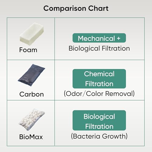 Image of AquaClear 110 HOB Maintenance & Replacement Filter Media Kit, Including Gokul Brands Mesh Bags(AquaClear Activated Carbon, BioMax Media, 110 Foam Insert)