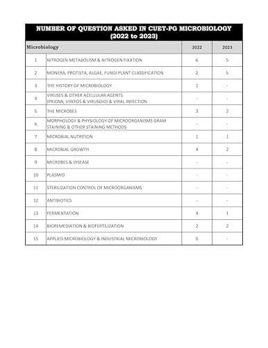 CUET PG Microbiology Book 2026 | Previous Year Question Papers (2022-2024) with Practice Questions Bank | Best Seller PYQ Book for NTA CUET PG & MSc ... Book 2026 - Previous Year Question Papers)