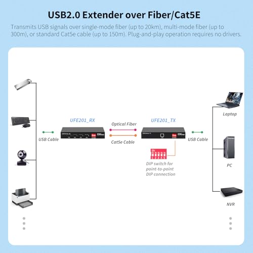 Image of USB 2.0 Extender Over Ethernet & Fiber Optic, Extends 4 Ports USB2.0 Signal Over Cat5E LAN Ethernet or Single Mode Fiber Up to 20km, Long Distance Extension, High Speed, Plug and Play