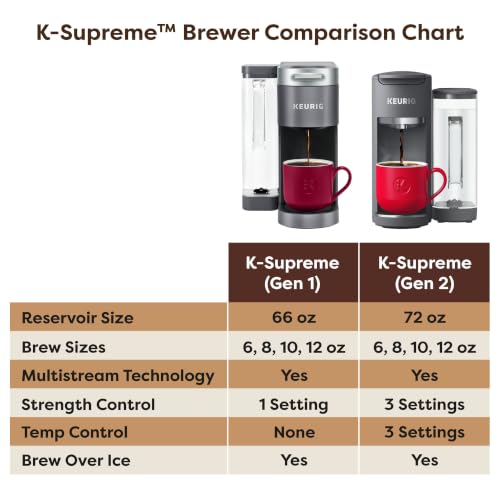 Keurig K-Supreme Hot & Iced Single Serve K-Cup Pod Coffee Maker Gen2, Gray - image 8