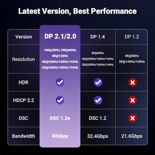 UGREEN Cabo USB C para DisplayPort 2.1 16K a 30 Hz 8K a 120 Hz 40 Gbps Thunderbolt 4/3 para DisplayP