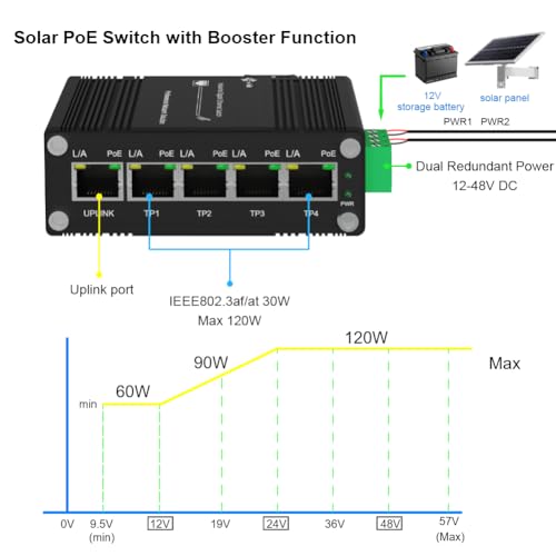 Image of Mini Industrial 5 Ports Gigabit PoE Switch Hardened 5 Port RJ45 10 /100 /1000Mbps 802.3at Ethernet Switch Din Rail Mount PoE+ Switch (-40 to 167 ºF) 10Gbps Switching Capacity