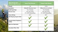 Get Out Gear Daunen-Campingdecke – für den Außenbereich, leicht, verstaubar, 650 Füllung, kompakt, wasserdicht und warm, Rucksackreisen, Steppdecke für Camping, Wandern, Reisen, Hängematte – Ansicht 9