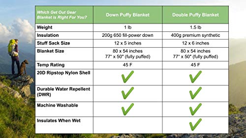 Get Out Gear Daunen-Campingdecke – für den Außenbereich, leicht, verstaubar, 650 Füllung, kompakt, wasserdicht und warm, Rucksackreisen, Steppdecke für Camping, Wandern, Reisen, Hängematte