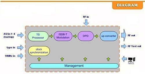 GOWE Pre-Distortion ISDB-T/Tb Modulator, support hierarchical and non-hierarchical modulation, applied to both SFN and MFN
