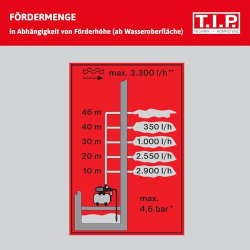 T.I.P. Hauswasserwerk Edelstahl mit Vorfilter (3.300l/h Fördermenge, 46m Förderhöhe, 4,6bar Druck, 800W, Installationsfertige Druckschaltung, 22l Stahl-Druckkessel, Manometer)HWW 1000/25 Plus F, 31144