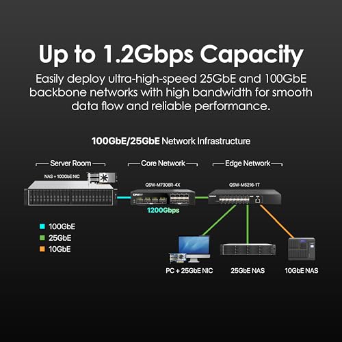 Image of QNAP 12-Port 100GbE Half-Width Rackmount Layer 2 Managed Switch with Four 100GbE QSFP28 and Eight 25GbE SFP28 Ports (QSW-M7308R-4X-US)