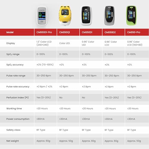 Image of CMS50D1-Pro Finger Pulse Oximeter, Digital SpO2 and Pulse Rate Monitor with Pulse Waveform, Bar Graph, PI Value, Adjustable Brightness, PR Sound, Auto Power On /Standby, Auto Direction