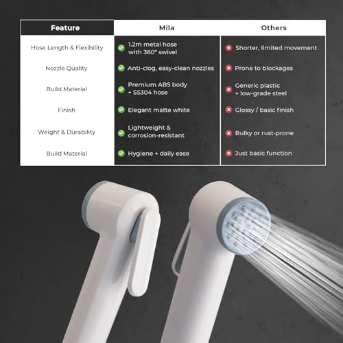 Image of Mila Health Faucet Snowdrift | ABS White Handheld Bidet Spray| with 1.2m SS304 Hose Pipe | Modern Jet Spray for Toilet Hygiene | Anti-Slip Grip, Leak-Free, Easy Install | Bathroom Fitting