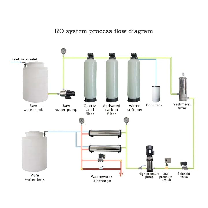 1000 LPH Commercial Water Filtration System Stainless Steel Reverse Osmosis System with Digital Control Panel Industrial Grade Water — view 2