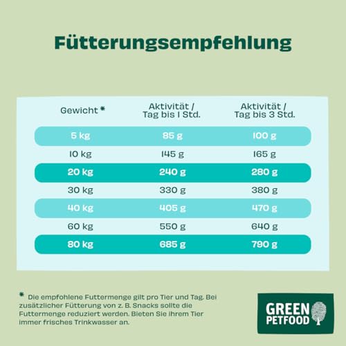 Green Petfood VeggieDog Kartoffel & Erbse | 10 kg | Hundefutter trocken