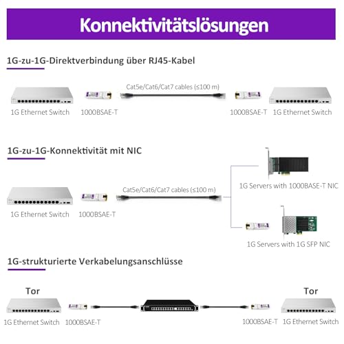 XZSNET 1000BASE-T SFP Transceiver, 1.25G Kupfer SFP zu RJ45 Mini GBIC Modul für Cisco GLC-T/SFP-GE-T, Ubiquiti UniFi UF-RJ45-1G, Mikrotik, Meraki, Netgear, D-Link und mehr, bis zu 100m, 1 Stück