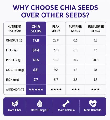 Image of ThodaNutty Premium Chia Seeds 200g | Raw Seeds for Eating | Rich in Omega 3, Protein, Calcium, Iron & Dietary Fibre | Healthy Superfood for Smoothies, Salads & Weight Management