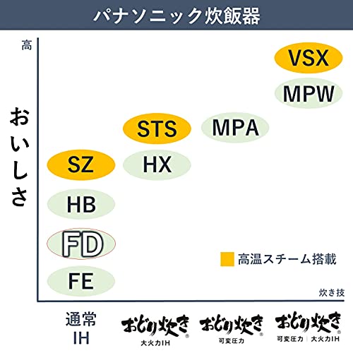 パナソニック(Panasonic) 炊飯器 5.5合 IH式 SR-FD100-T の商品画像 6