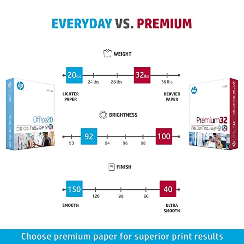 HP Paper Printer | 8.5 x 11 Paper | Premium 32 lb | 1 Ream - 500 Sheets | 100 Bright | Made in USA - FSC Certified | 113100R - Image 7