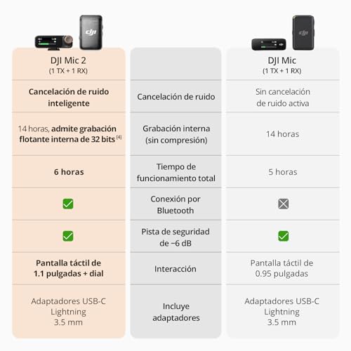 Miniatura 5 de dji Mic 2 (1 TX+1 RX), micrófono inalámbrico con cancelación de Ruido Inteligente, grabación Interna Flotante de 32 bits, Sonido optimizado, 250m de Alcance, micrófono para iPhone y Android