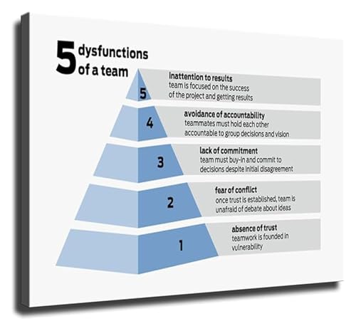 Management Principles Poster Office Wall Art for Team Building and Leadership Success Business Decor for Boardroom and Training(