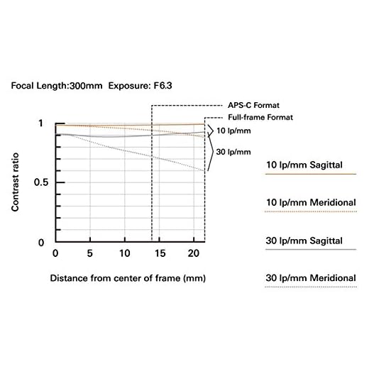 Tamron 70-300mm Telephoto Lens for Sony