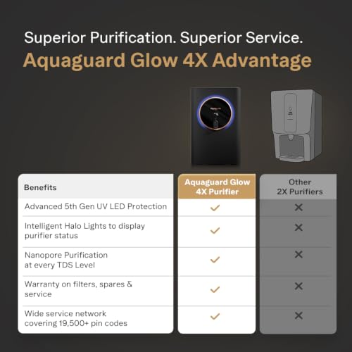 Image of Aquaguard Aspire Glow RO+UV+Copper+Alkaline Water Purifier | India's 1st 4-Year Unconditional Warranty | Intelligent Halo Lights| No AMC Required | Zero Hidden Costs | 5th Gen UV LED | 12-Stage