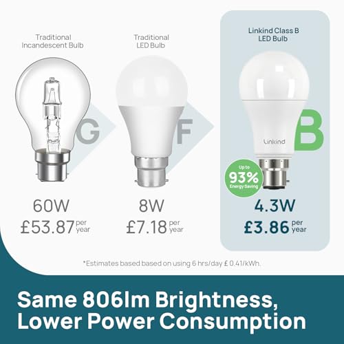 Linkind Ultra-efficient B22 Bayonet Light Bulb, 4.3W = 60W, 806lm, 2700K Warm White, 50,000H Lifespan, Energy Class B, Non-dimmable, Pack of 3 - Image 5