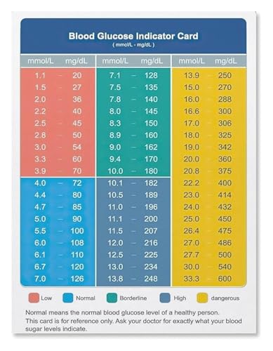 ITCLEYMDZV Blood Chart Indicator Card Health Reference Guide Educational Canvas Print Wall-Art for Home Decor(Unframed,12x18inch(30x45cm))