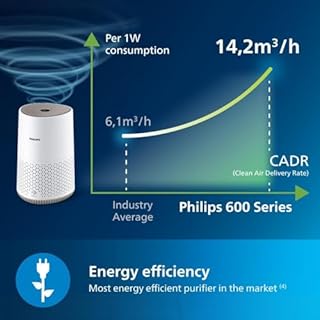 Philips Air Purifier 600 Series, Ultra Quiet and Energy-Efficient for Allergy Sufferers, HEPA Filter Removes 99.97 Percent of Pollutants, for Rooms up to 44 m2, App-Controlled, White (AC0650/10)