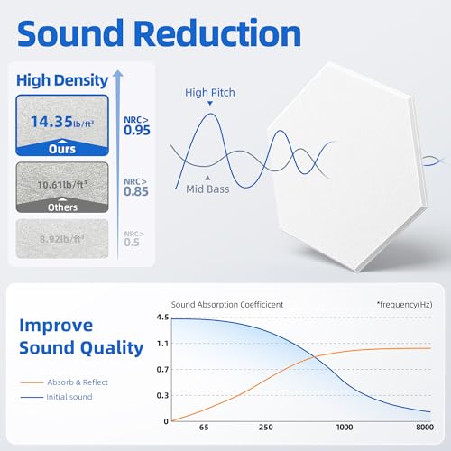 Image of 20 Pack Acoustic Panels with Self Adhesive, 12 inch X 12 inch X 0.4 inch High Density Sound Proof Foam Panels for Walls, Soundproof Wall Panels, Hexagon Sound Absorbing Panels for Home Studio Office Decor - White