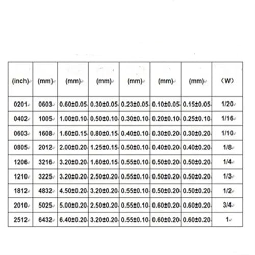 Résistances 1206 15K fixes pour éviter les pannes électroniques de précision (5000 unités)