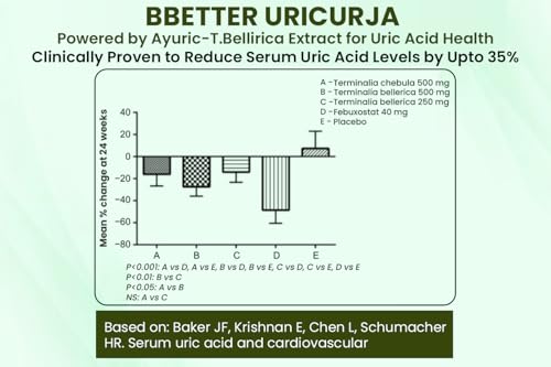Image of BBETTER UricUrja - Lab Tested Ayurvedic Medicine for Uric Acid Levels Management | Supports Kidney Health | Gout Pain Relief Medicine | 180 Capsules for Healthy Uric Acid Levels