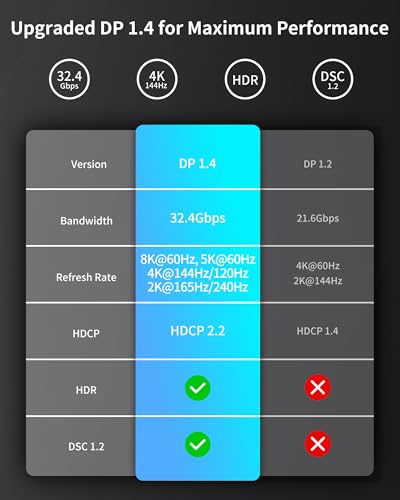 Image of Silkland 8K USBC DisplayPort 1.4 Converter Cable 1m DisplayPort Type-C Alt-Mode [8K@60Hz, 4K@144Hz /120Hz, 2K@240Hz, 32,4Gbps] Thunderbolt 4 DisplayPort Cable for iPhone 15 Pro /Max MacBook Pro /Air | 32.4Gbps, Thunderbolt 4 /3 to DisplayPort Cable for iPhone 17 /16 /15, MacBook Pro /Air, Mac Mini, iPad Pro /Air, Galaxy S8-S26