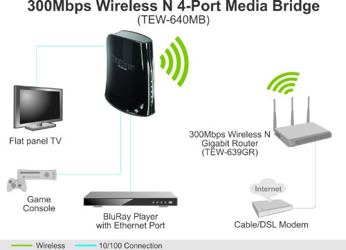 Trendnet N300 4-Port Wireless Media Bridge, Tew-640Mb #TOP3