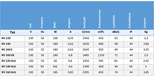 BDRS 120-60 Ventilatore Centrufughi Industriale